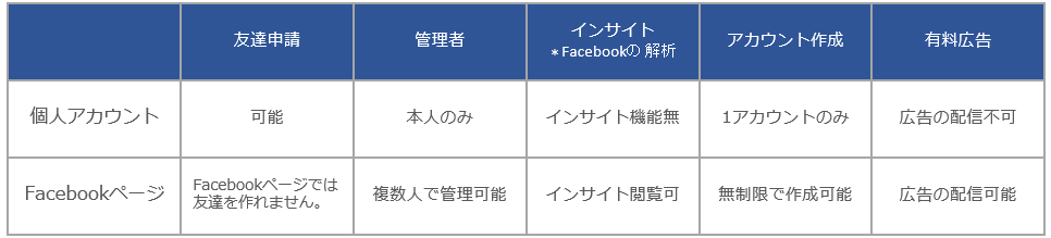 Facebookページと個人アカウントの違い