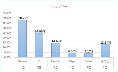 日本国内の「Safari」ブラウザのシェア率